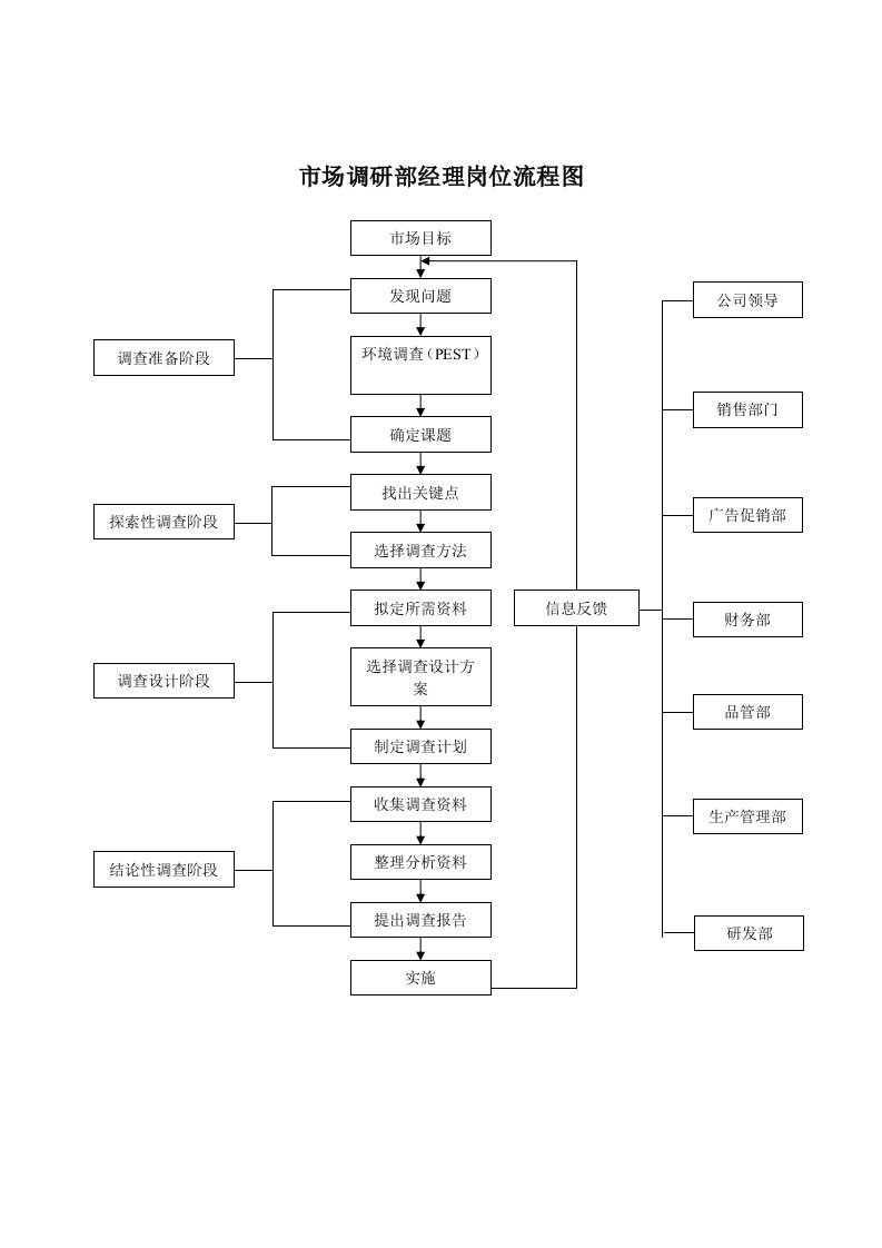 市场调研部经理岗位流程