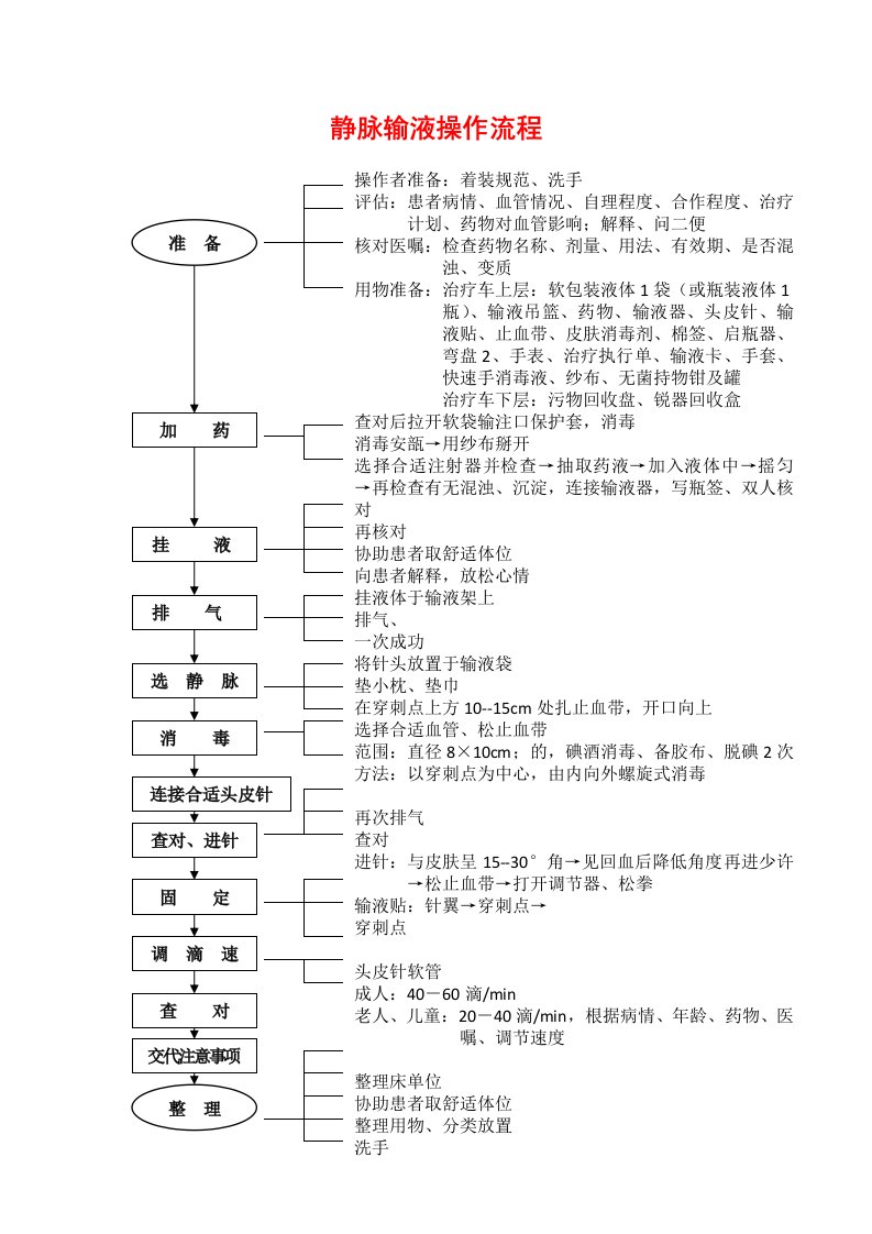 静脉输液操作流程评分标准