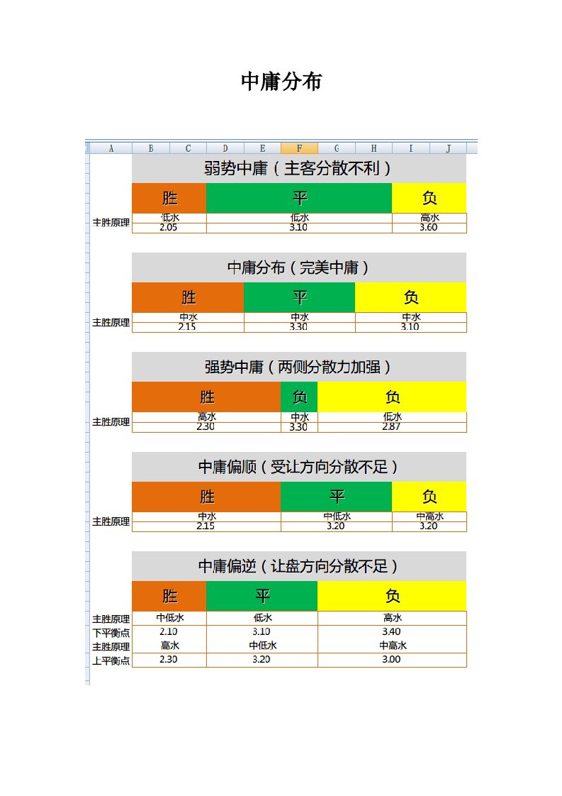 中庸分布整理新版资料