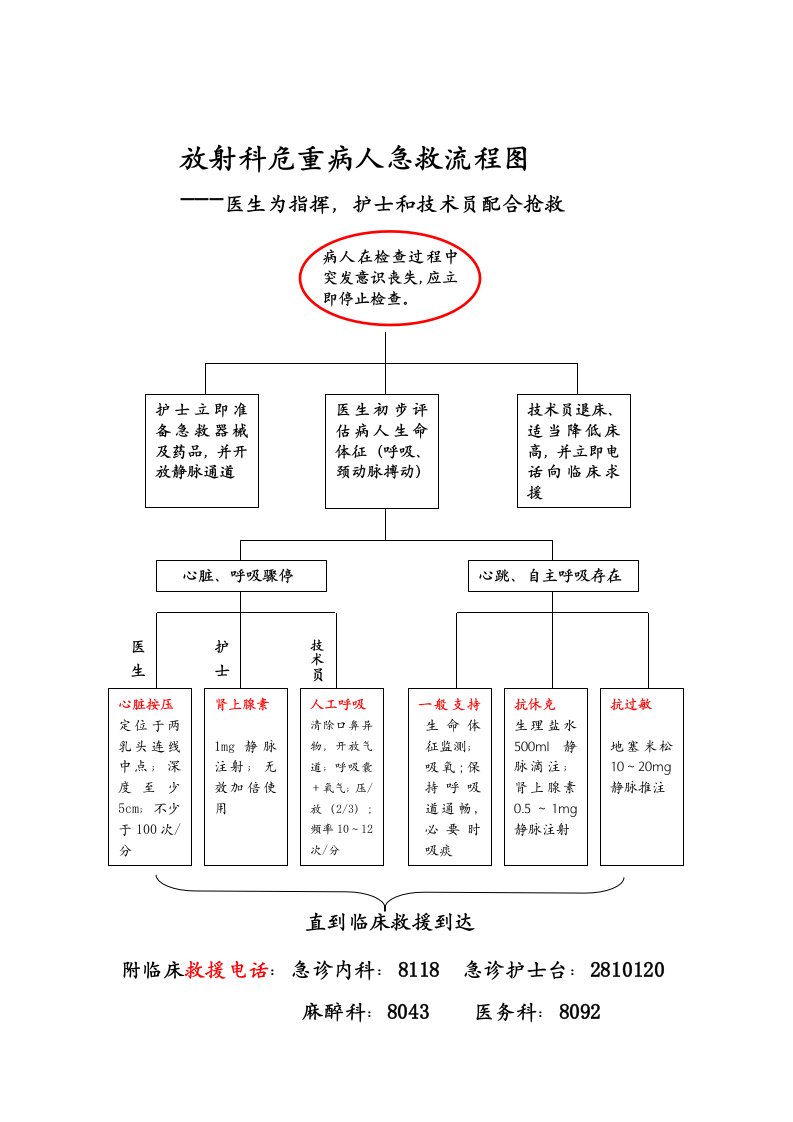 放射科危重病人急救流程图