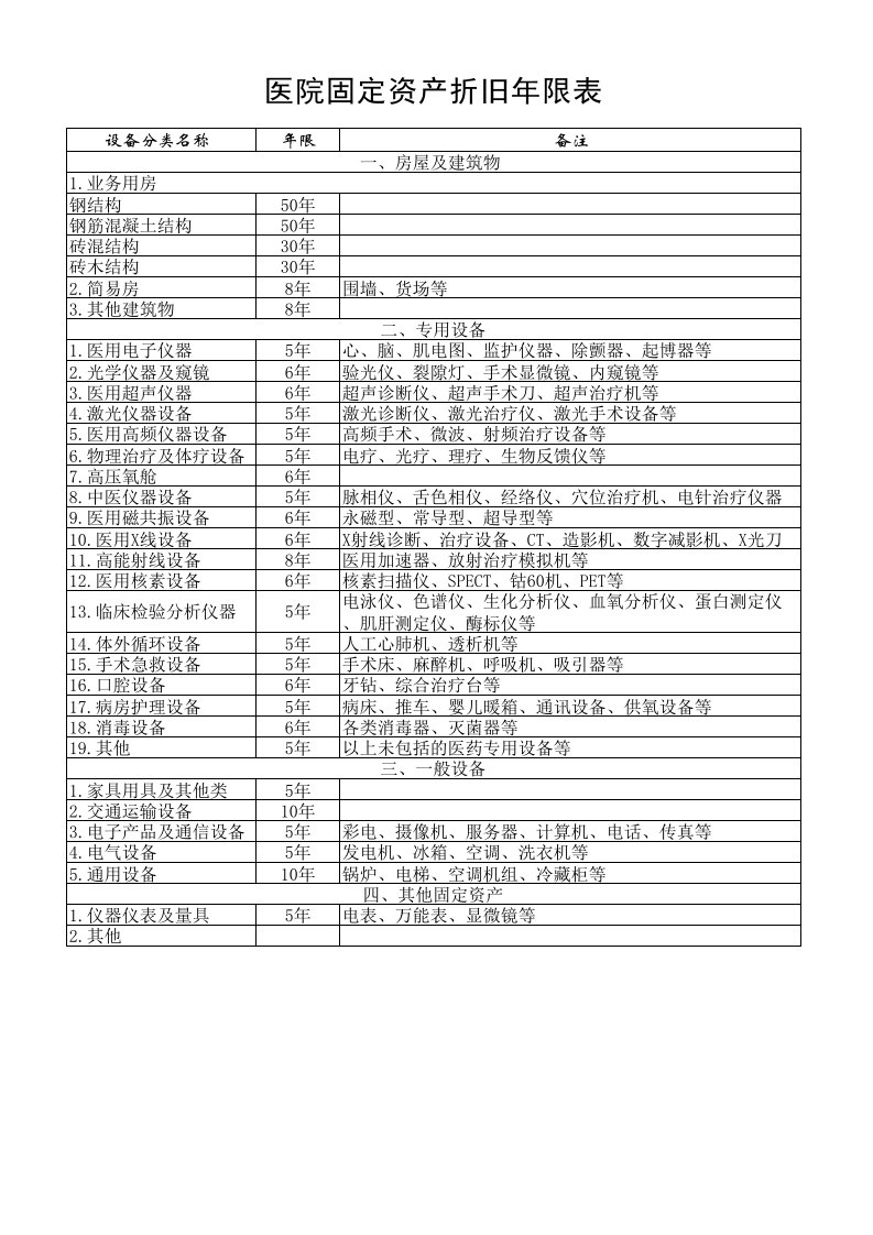 医疗单位固定资产使用年限表