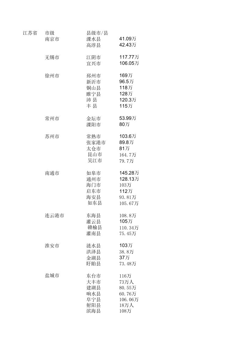 江苏省各县市人口统计汇总