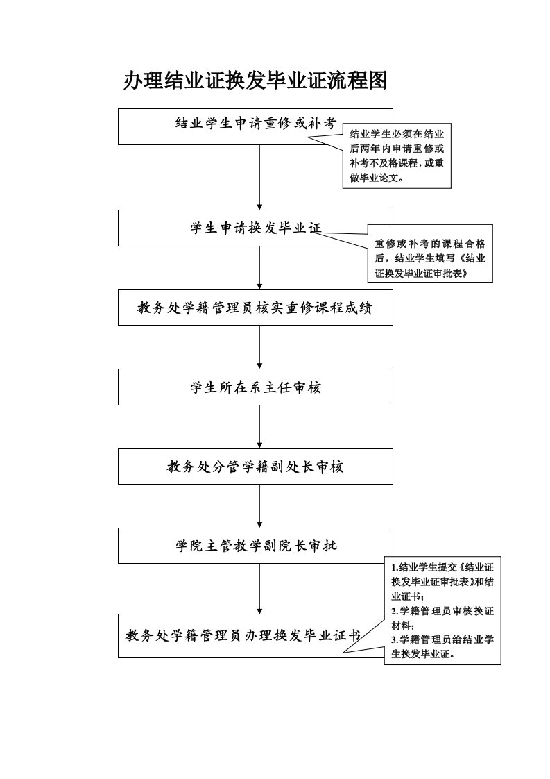 办理结业证换发毕业证流程图