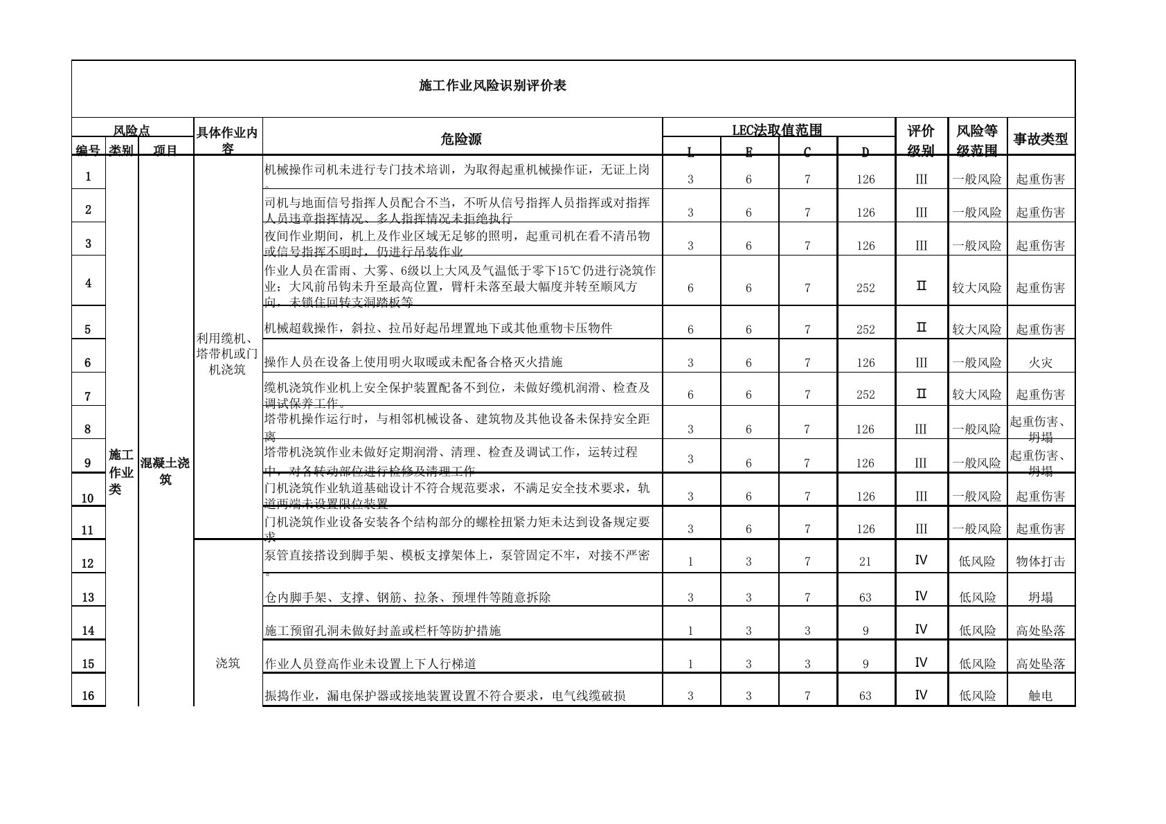 混凝土浇筑作业危险源辨识、评价与分级管控措施表