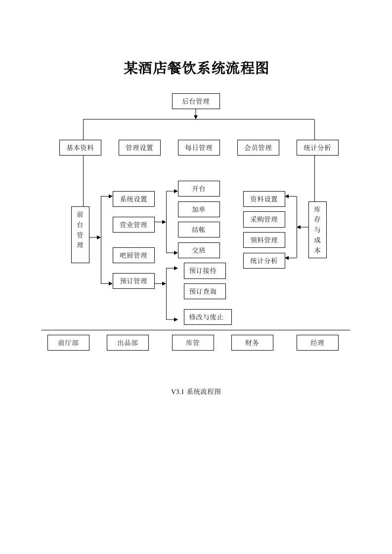 餐饮管理-某酒店餐饮系统流程图