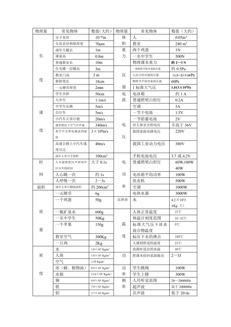 初中物理常数、常用估测值和单位换算