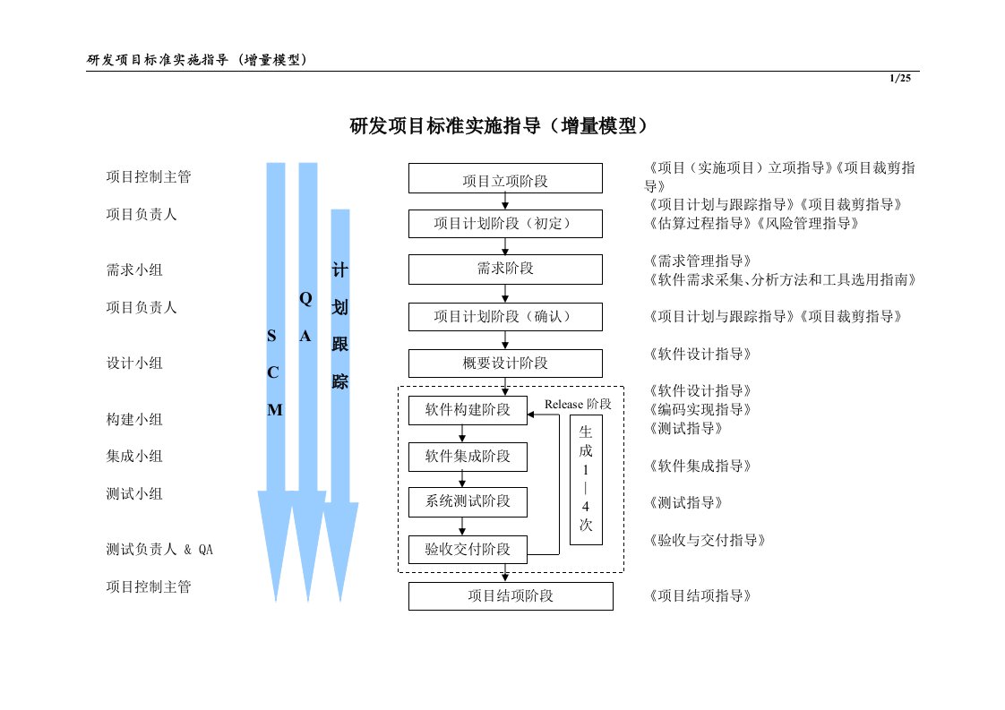 CMMI-研发项目标准实施指导（增量模型）(doc25)-CMMI