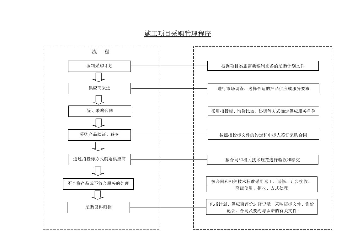 施工项目采购管理程序