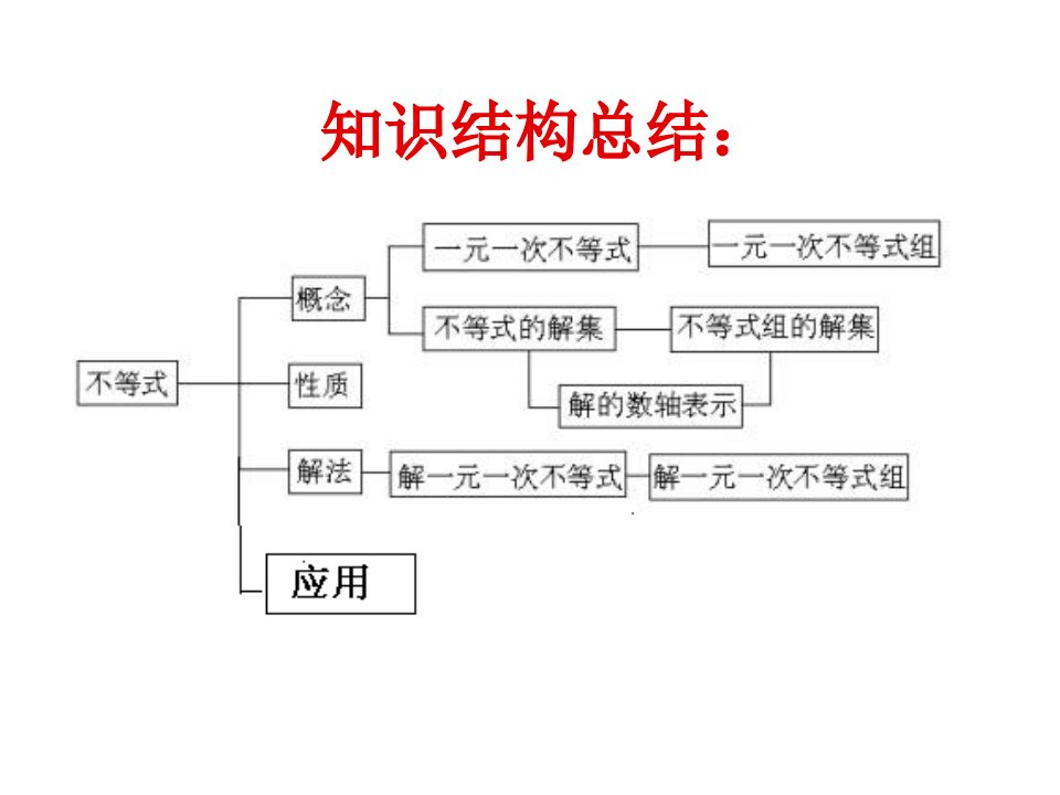 《知识结构总结》PPT课件