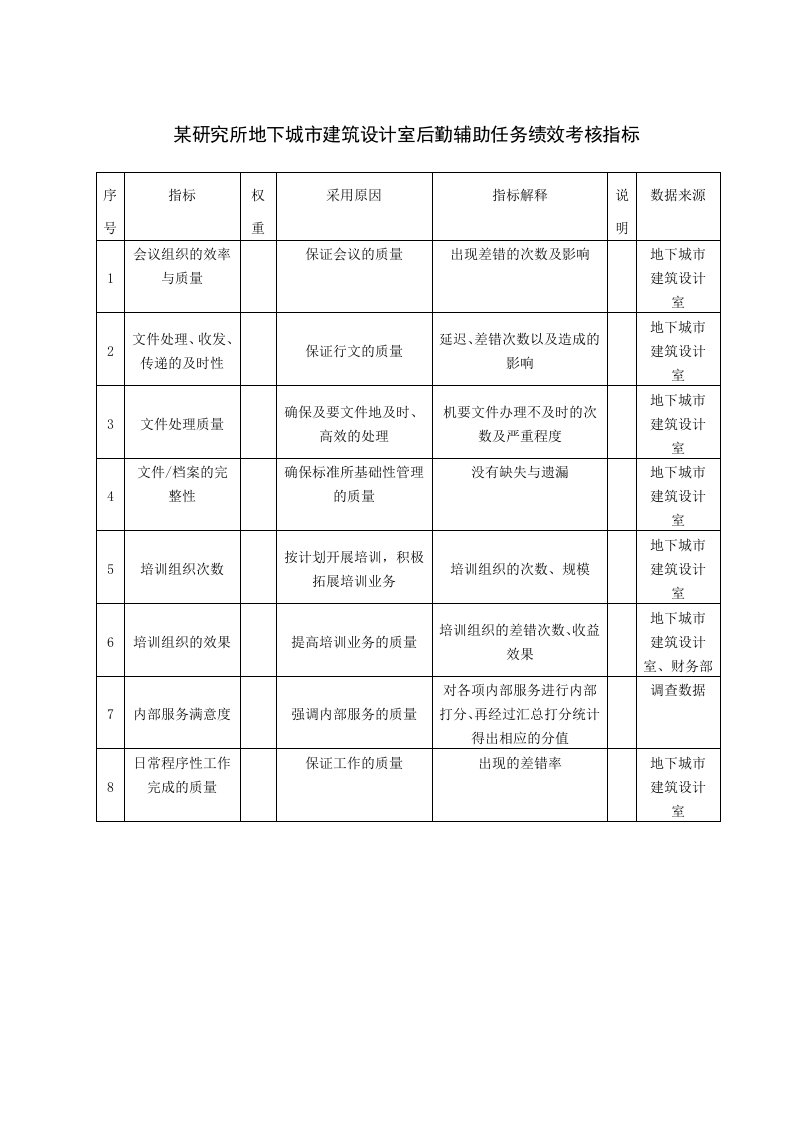 KPI绩效指标-某研究所地下城市建筑设计室后勤辅助任务绩效考核指标