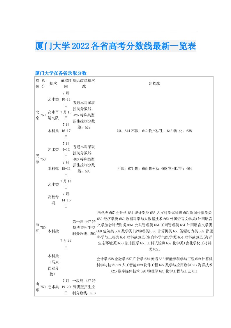 厦门大学各省高考分数线最新一览表