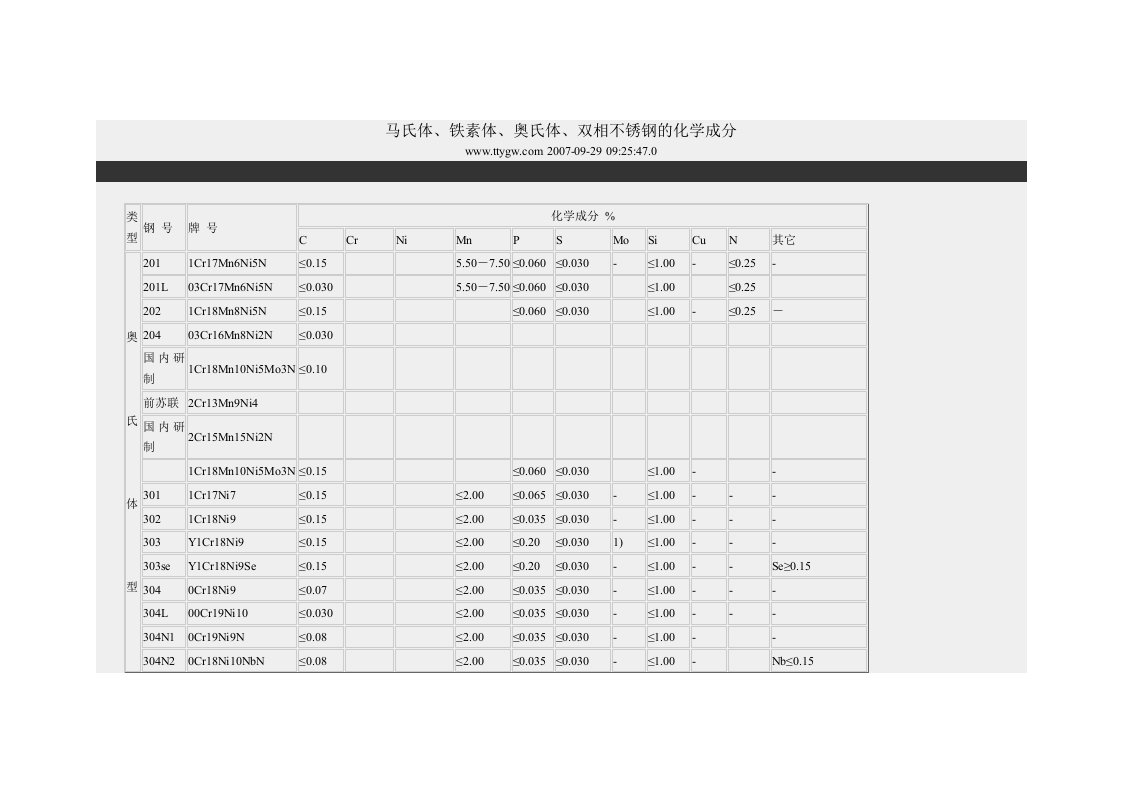 马氏体、铁素体、奥氏体、双相不锈钢的化学成分