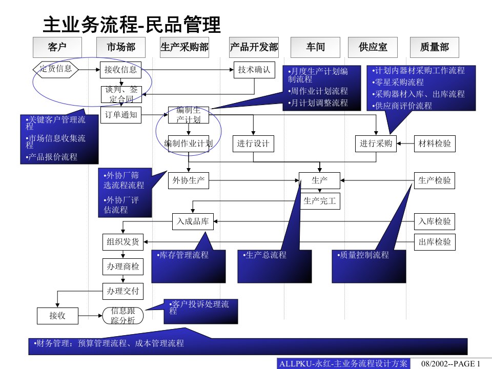 某咨询贵州永红主业务流程设计方案