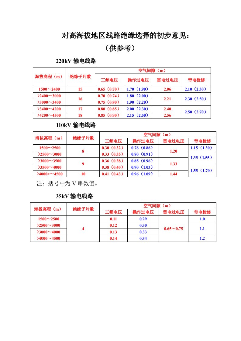 绝缘子片数及空气间隙