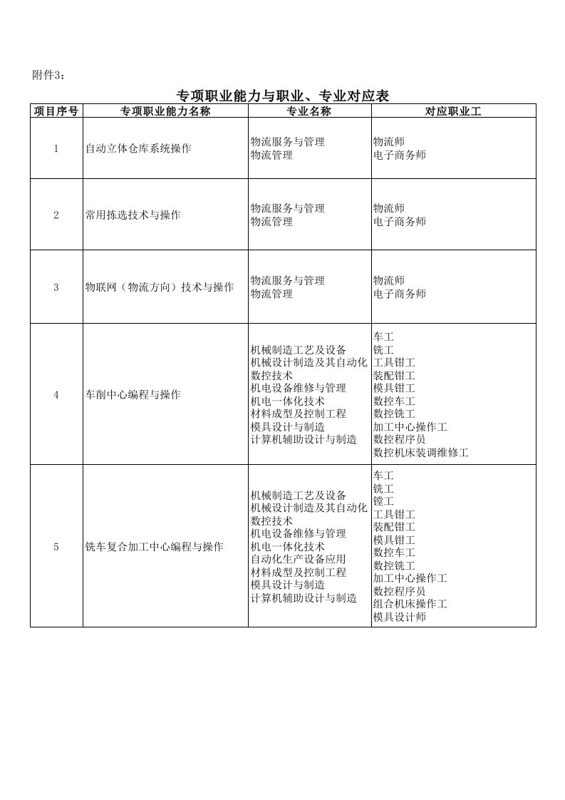 专项职业能力对应专业及工种