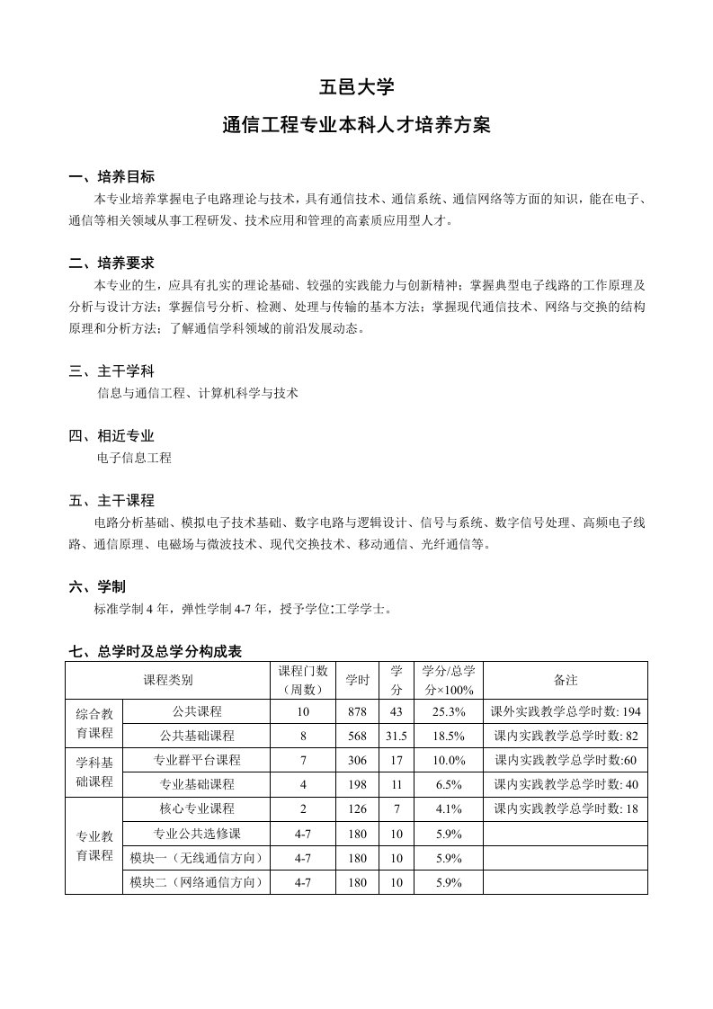 通信行业-通信工程专业人才培养方案最终方案