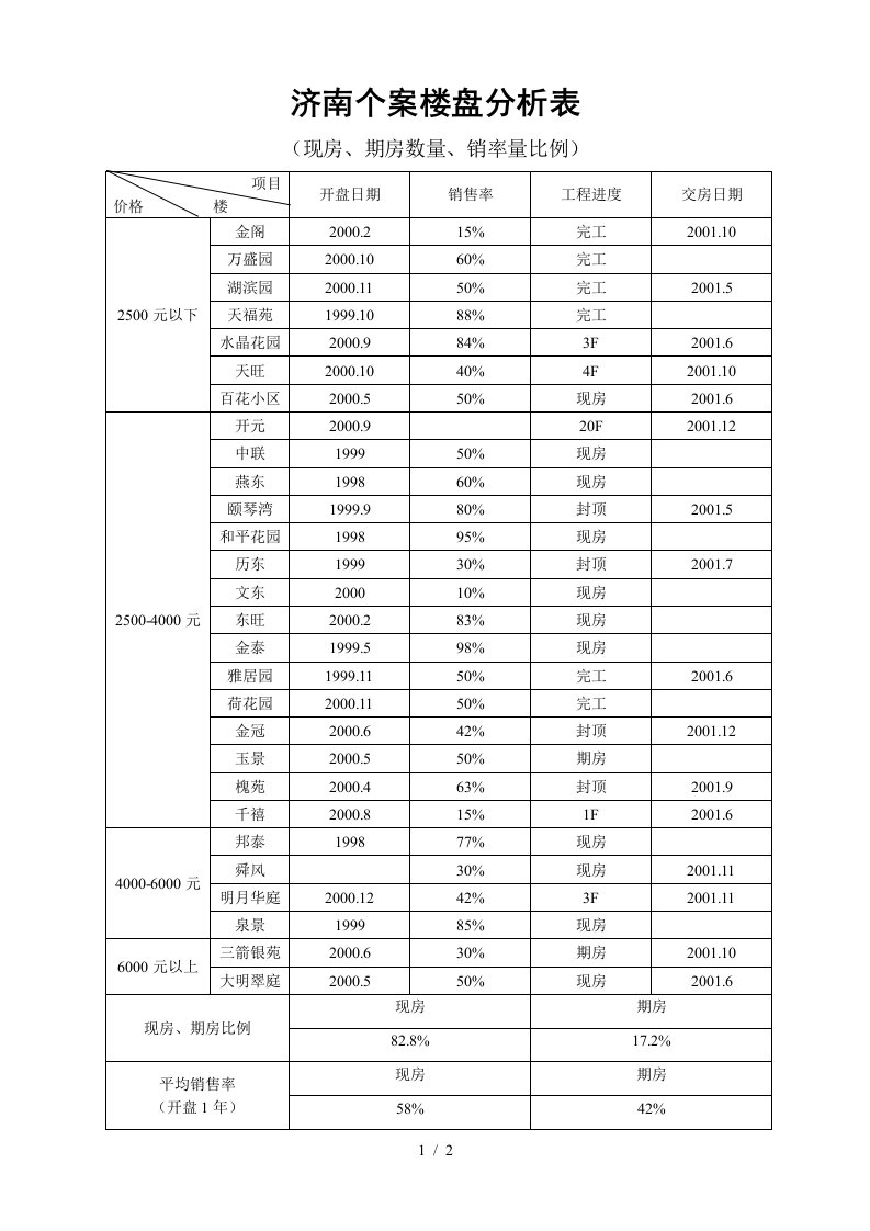 济南个案楼盘分析表