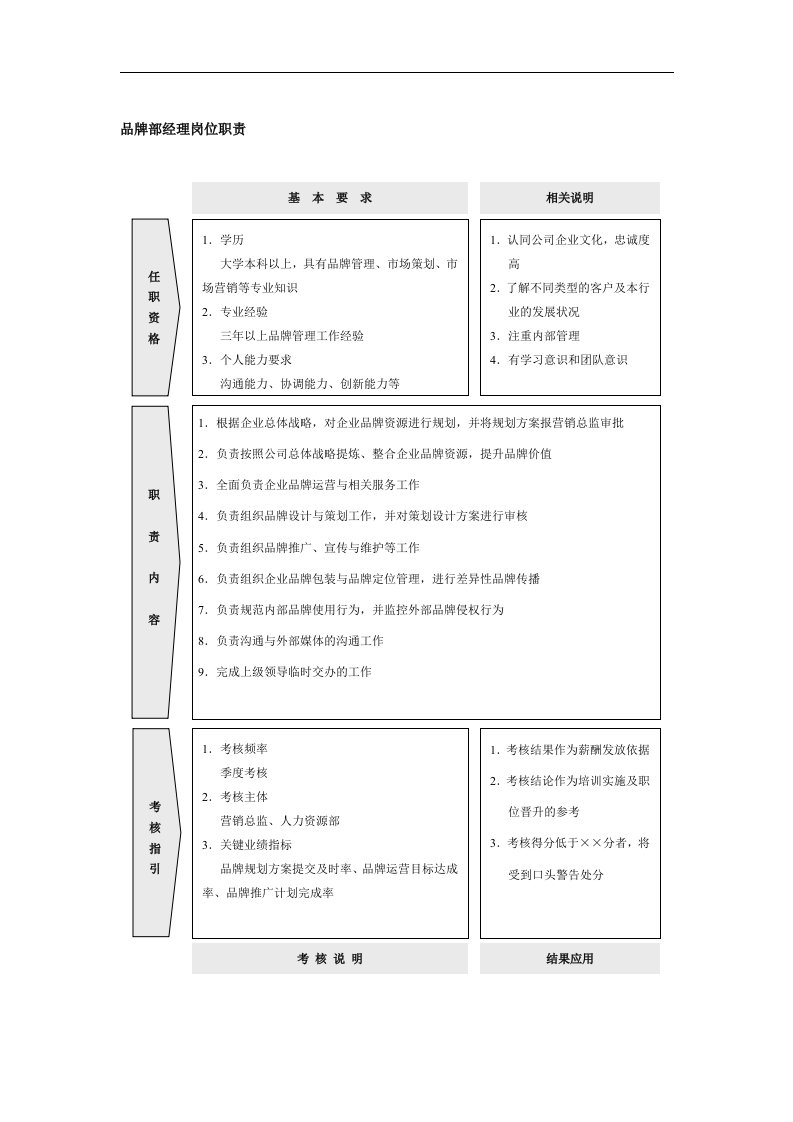 品牌部经理岗位职责