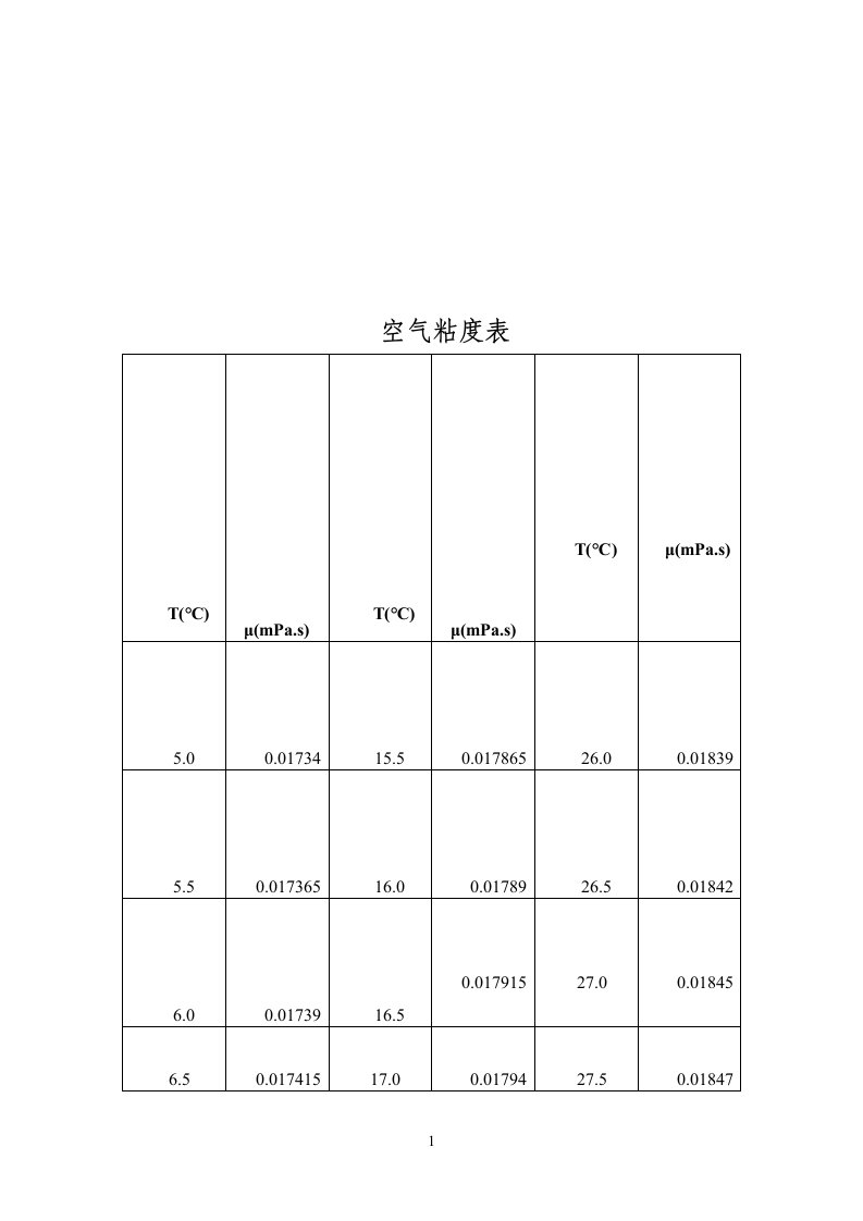 空气粘度表