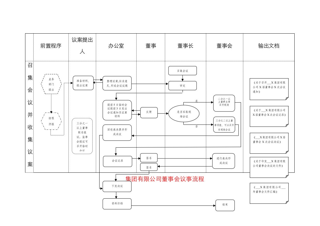 集团公司董事会议事流程