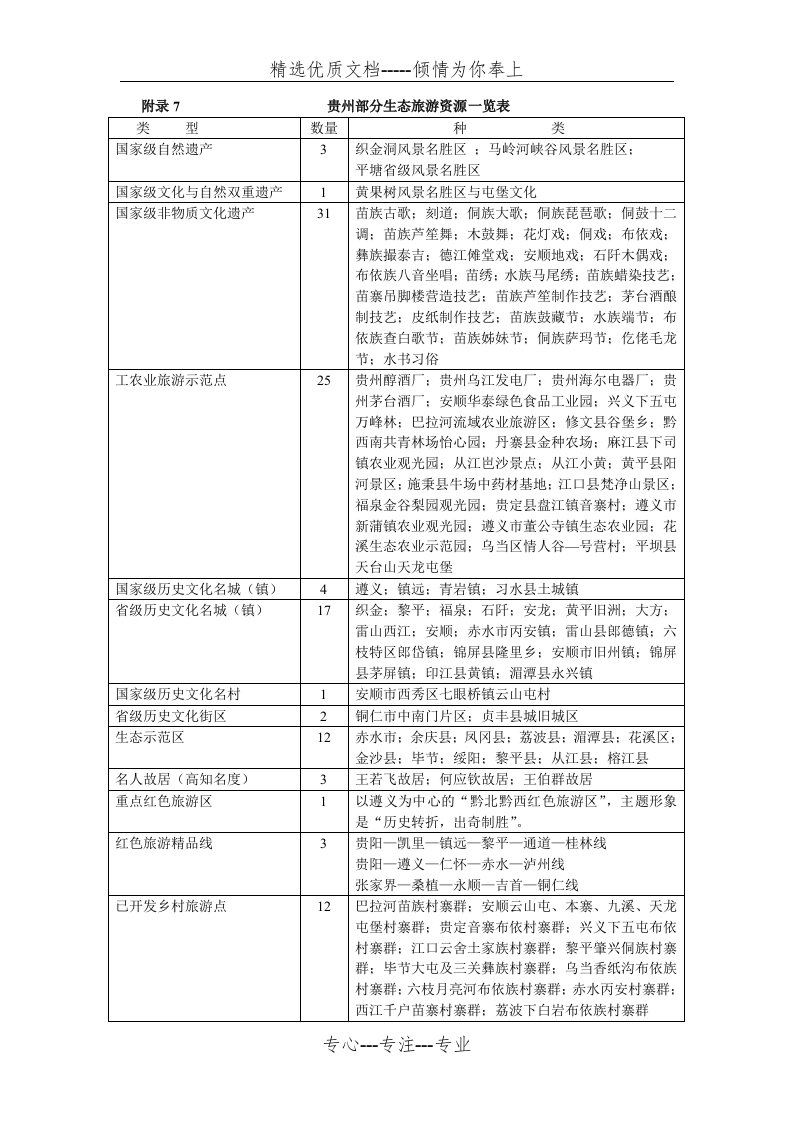 贵州生态旅游资源一览表精选(共2页)