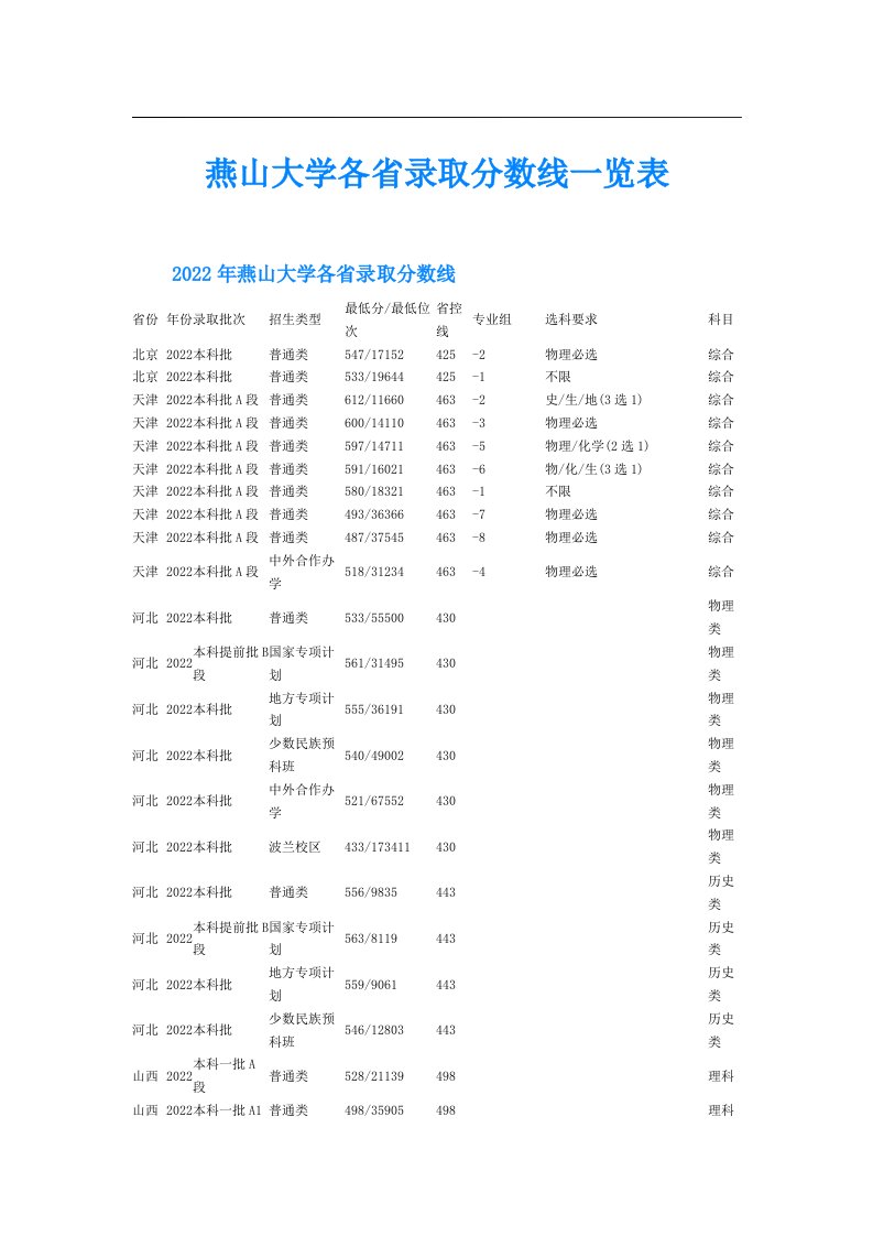 燕山大学各省录取分数线一览表