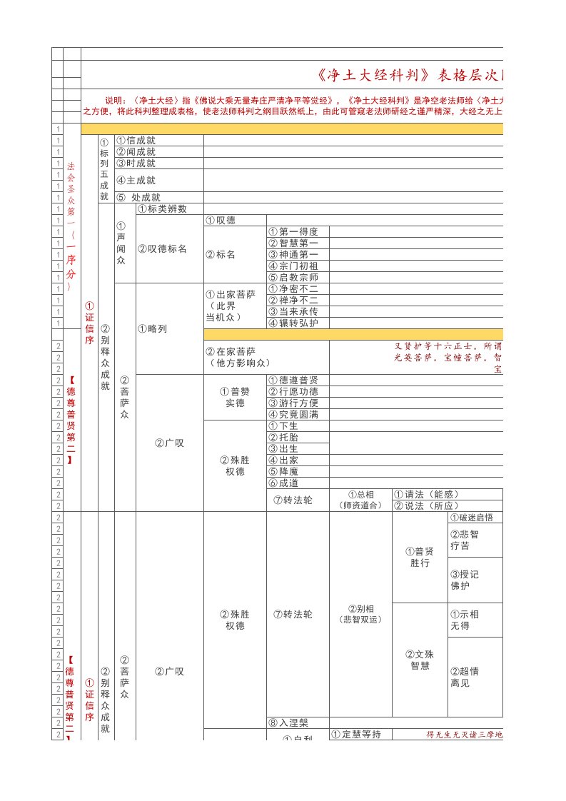 《净土大经科判》表格