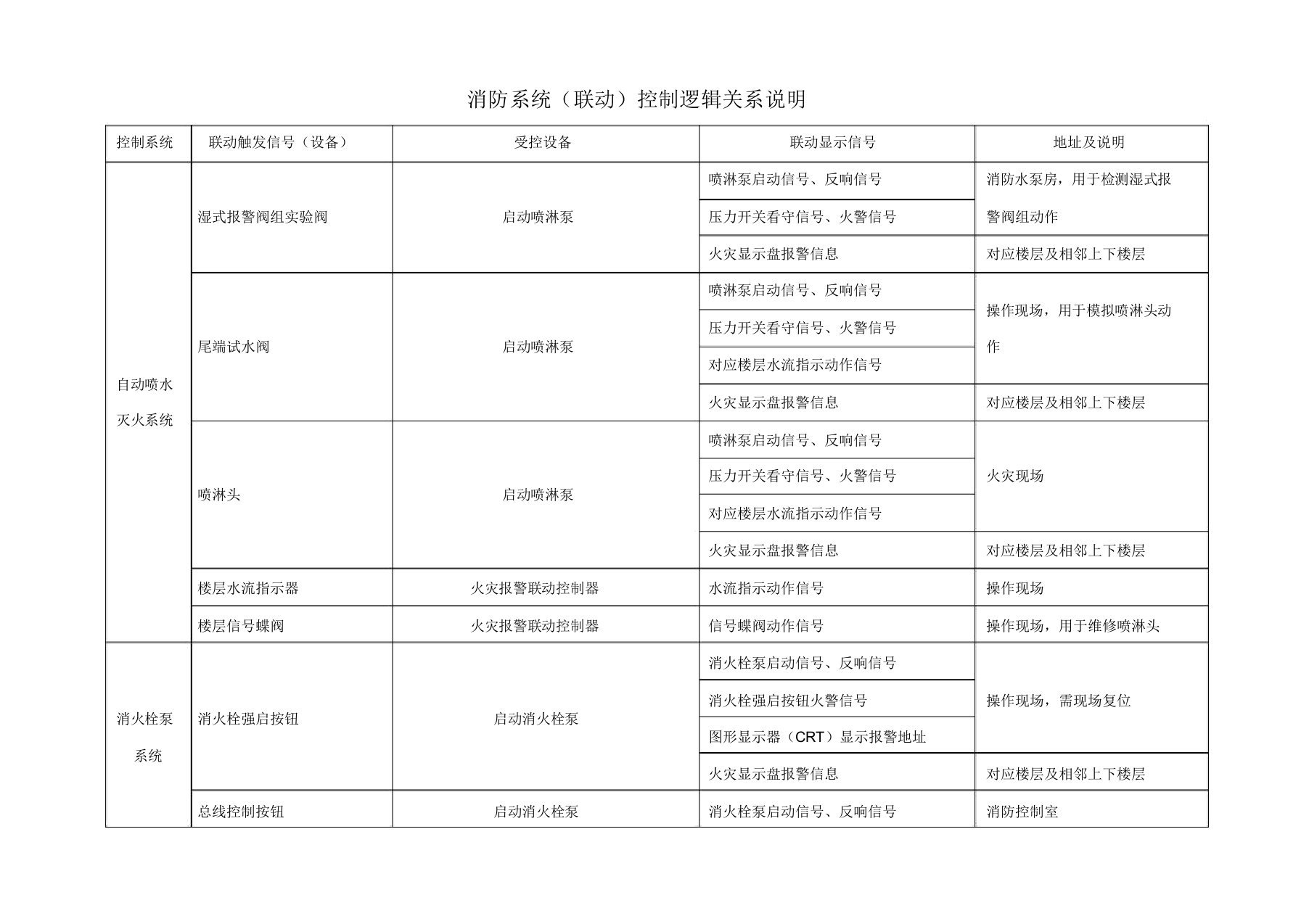 消防系统联动控制逻辑关系说明