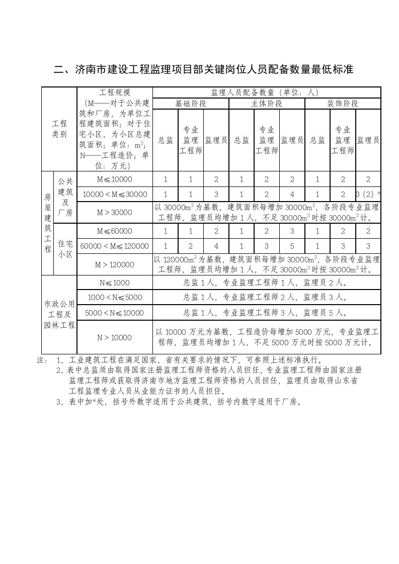 二、济南市建设工程监理项目部关键岗位人员配备数量最低标准