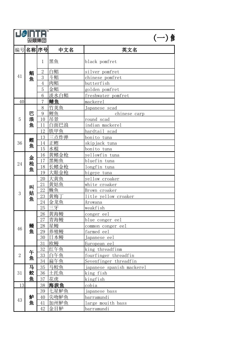 鱼类产品拉丁文（精选）