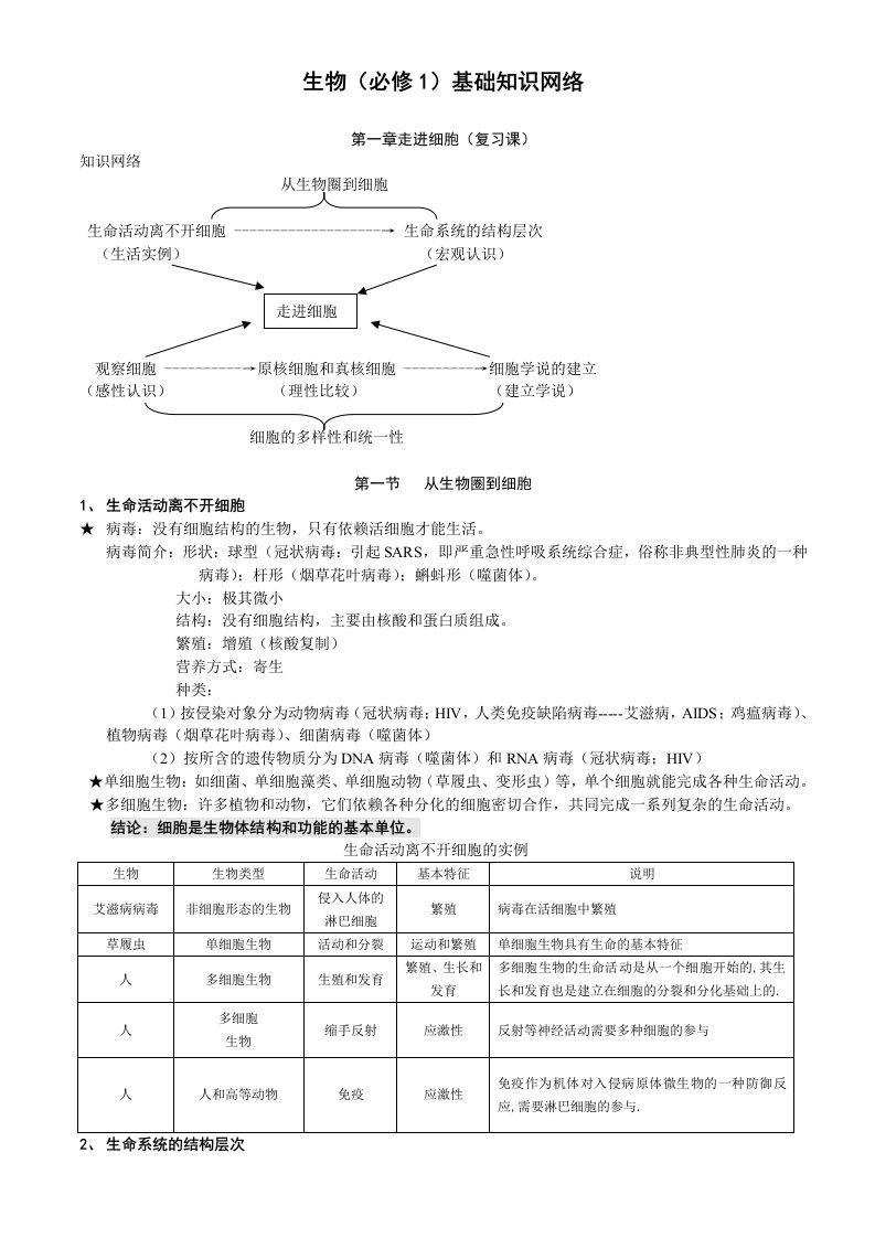 生物必修一基础知识网络