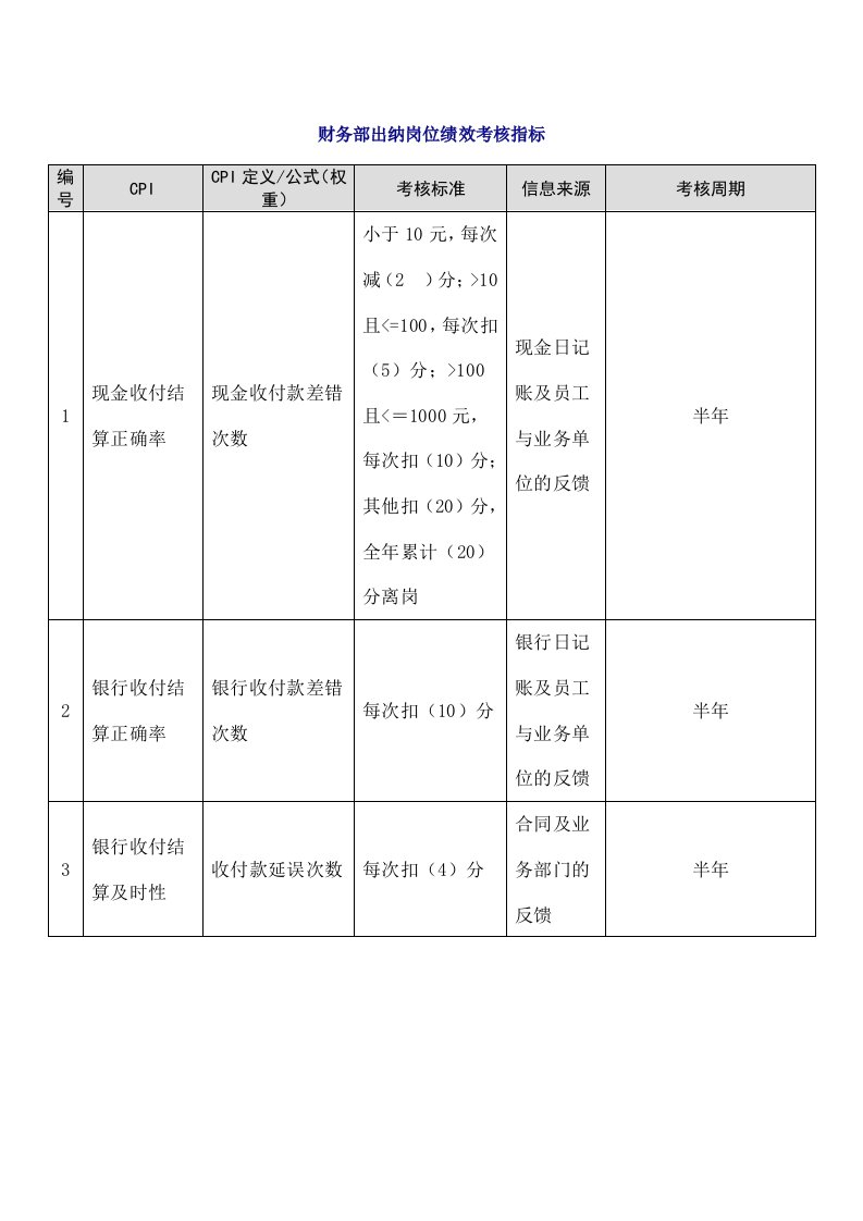 工程资料-28财务部出纳岗位绩效考核指标