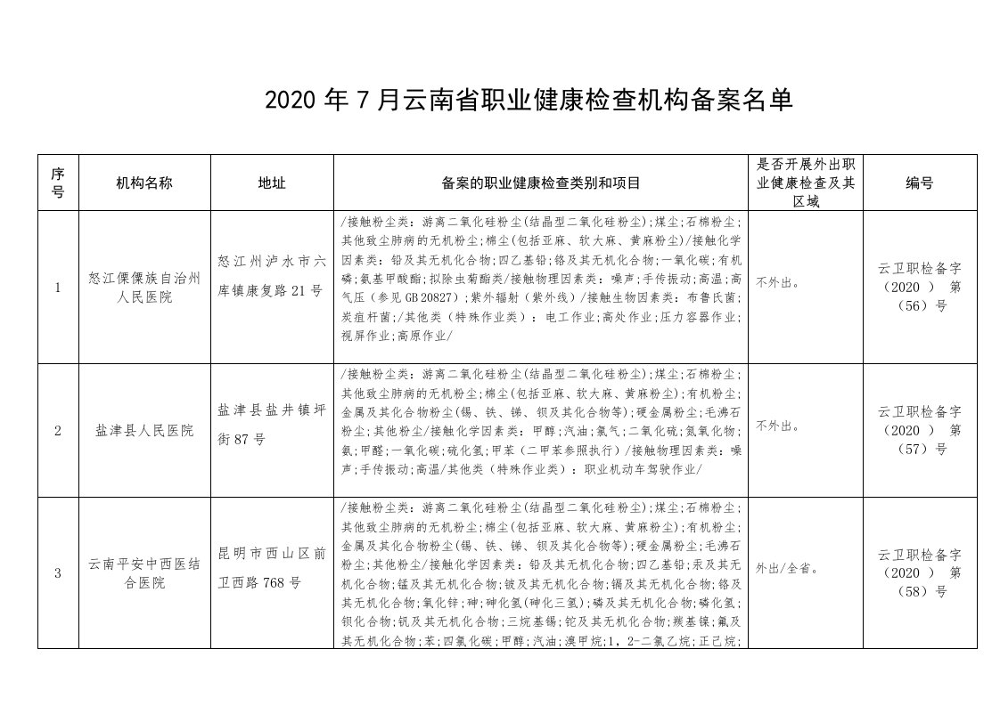 2020年7月云南职业健康检查机构备案名单