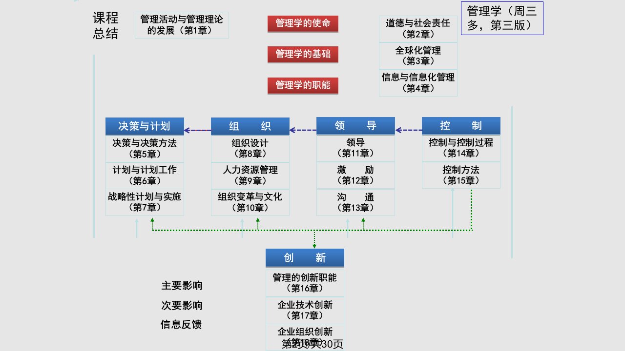 ch管理学课程总结