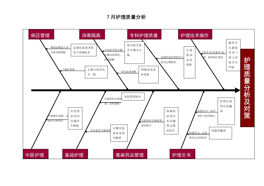 7月护理质量分析鱼骨图