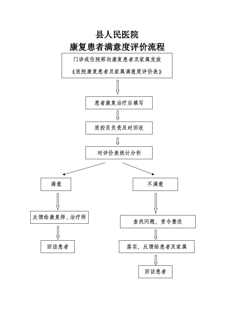 人民医院康复患者满意度评价流程及评价表