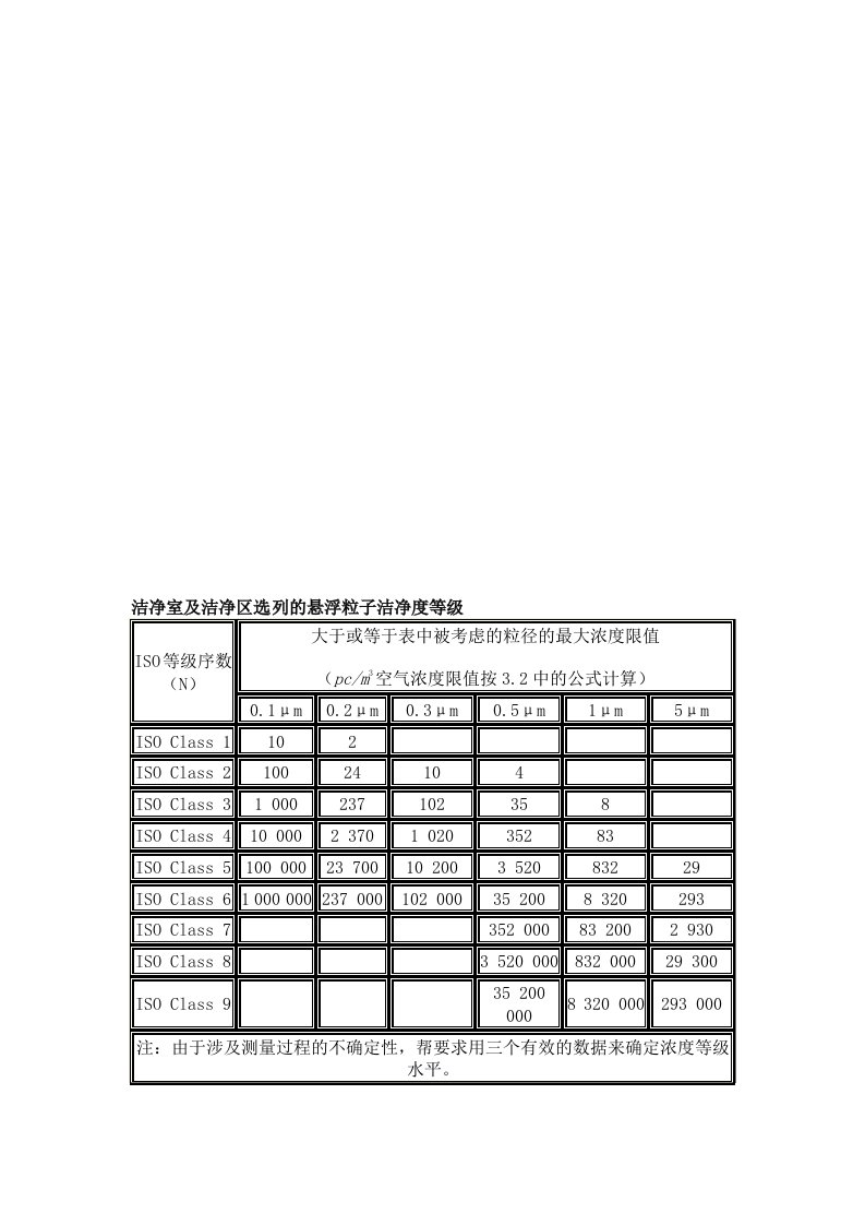 洁净室及洁净区选列的悬浮粒子洁净度等级