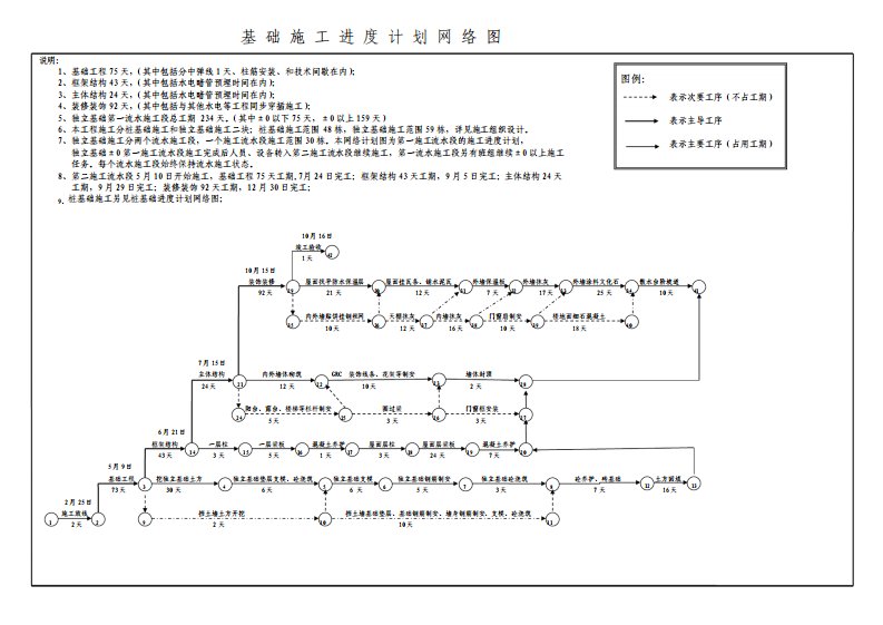 施工进度网络图、进度横道图模板大全