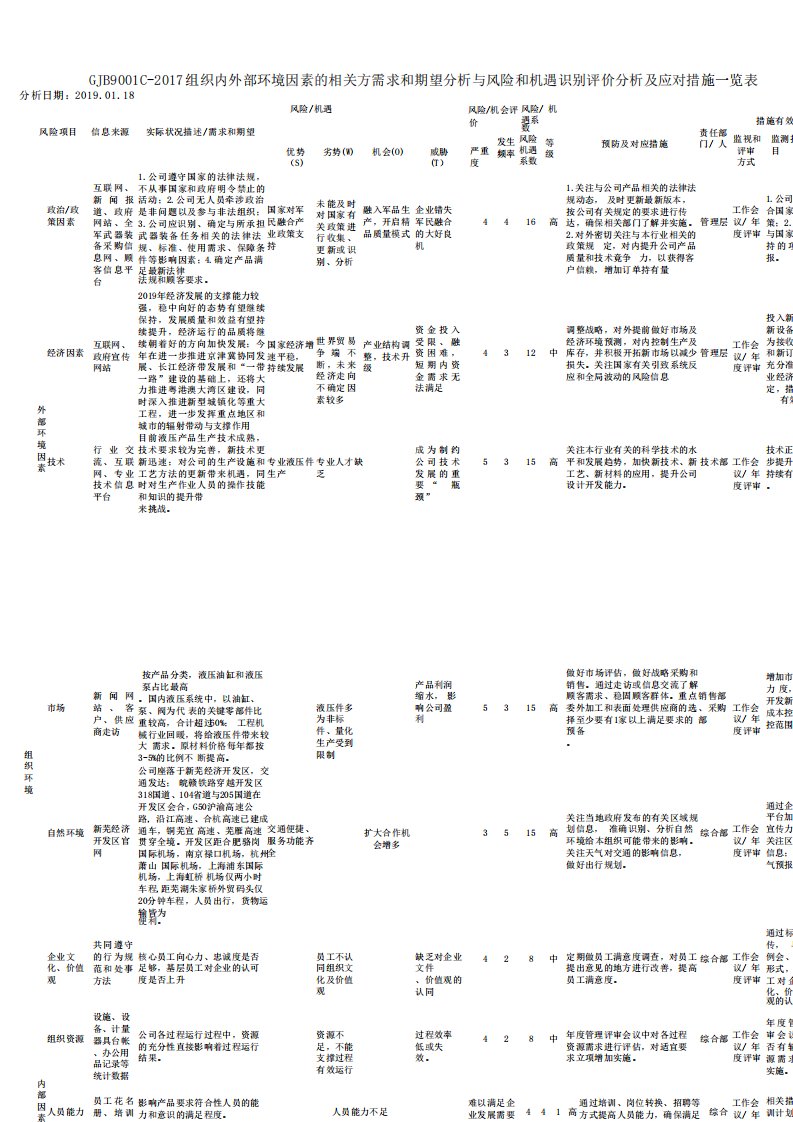 GJB9001C2017组织内外部环境因素的相关方需求和期望分析与风险和机遇识别评价分析及应对措施览表