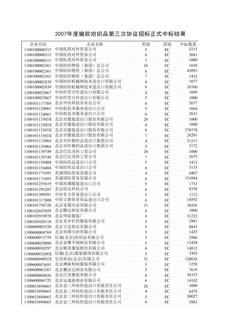 招标投标-XXXX年度输欧纺织品第三次协议招标正式中标结果