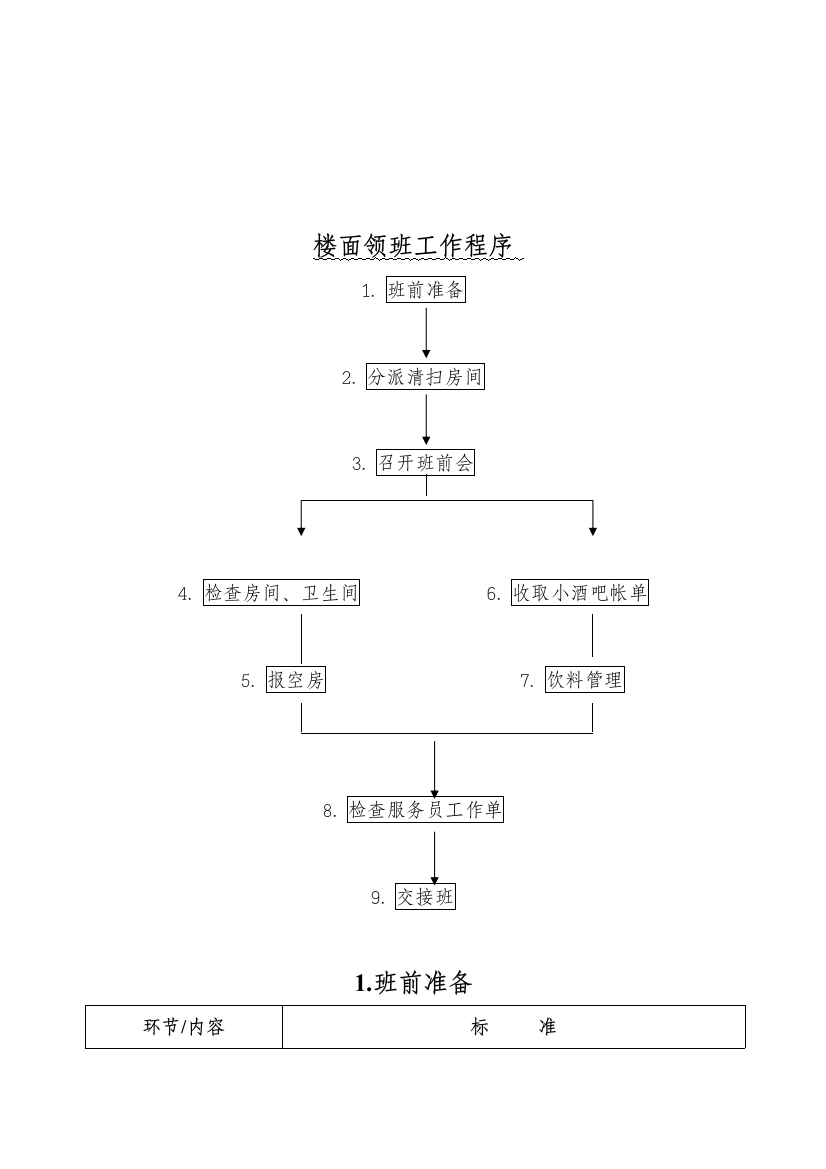 酒店行业客务部楼面领班工作标准流程样本