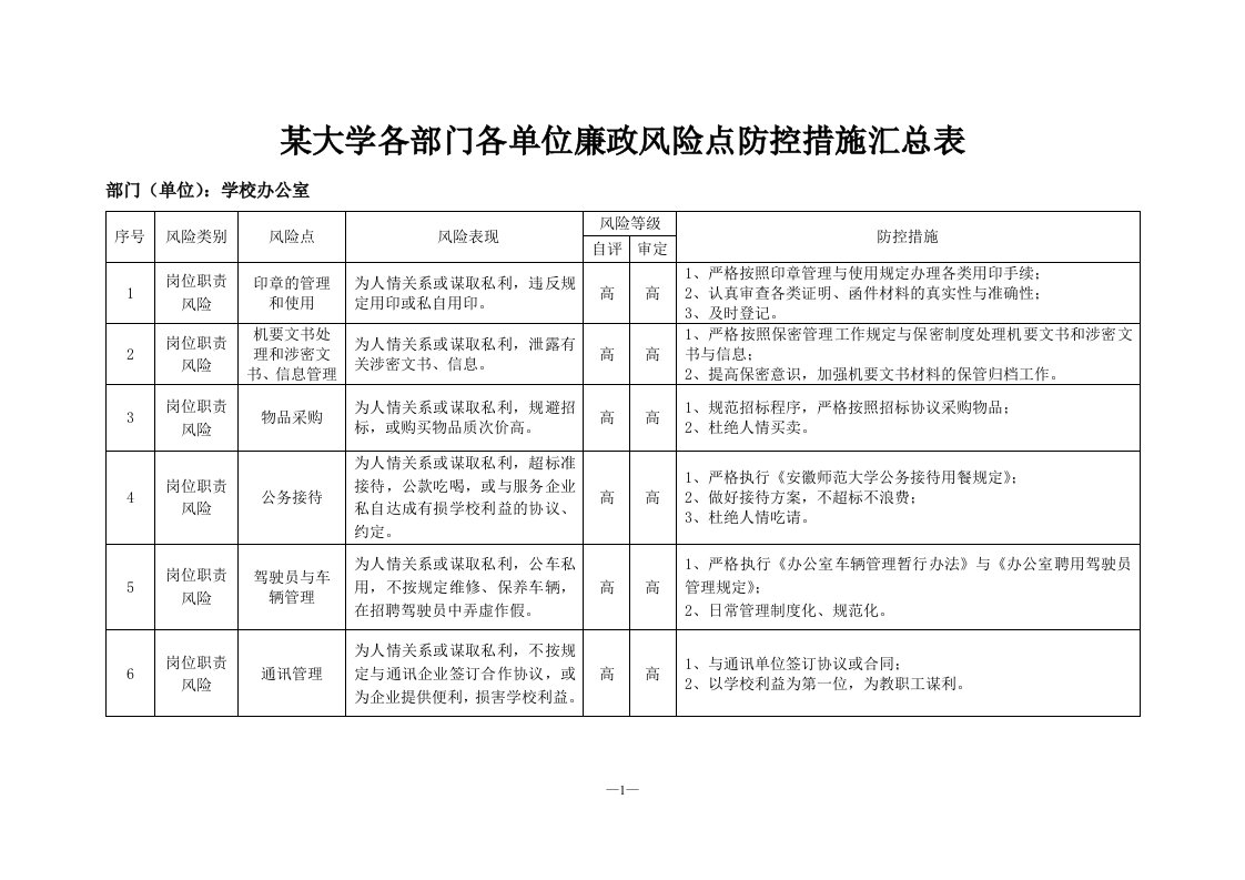 某高校各部门各单位廉政风险点防控措施汇总表