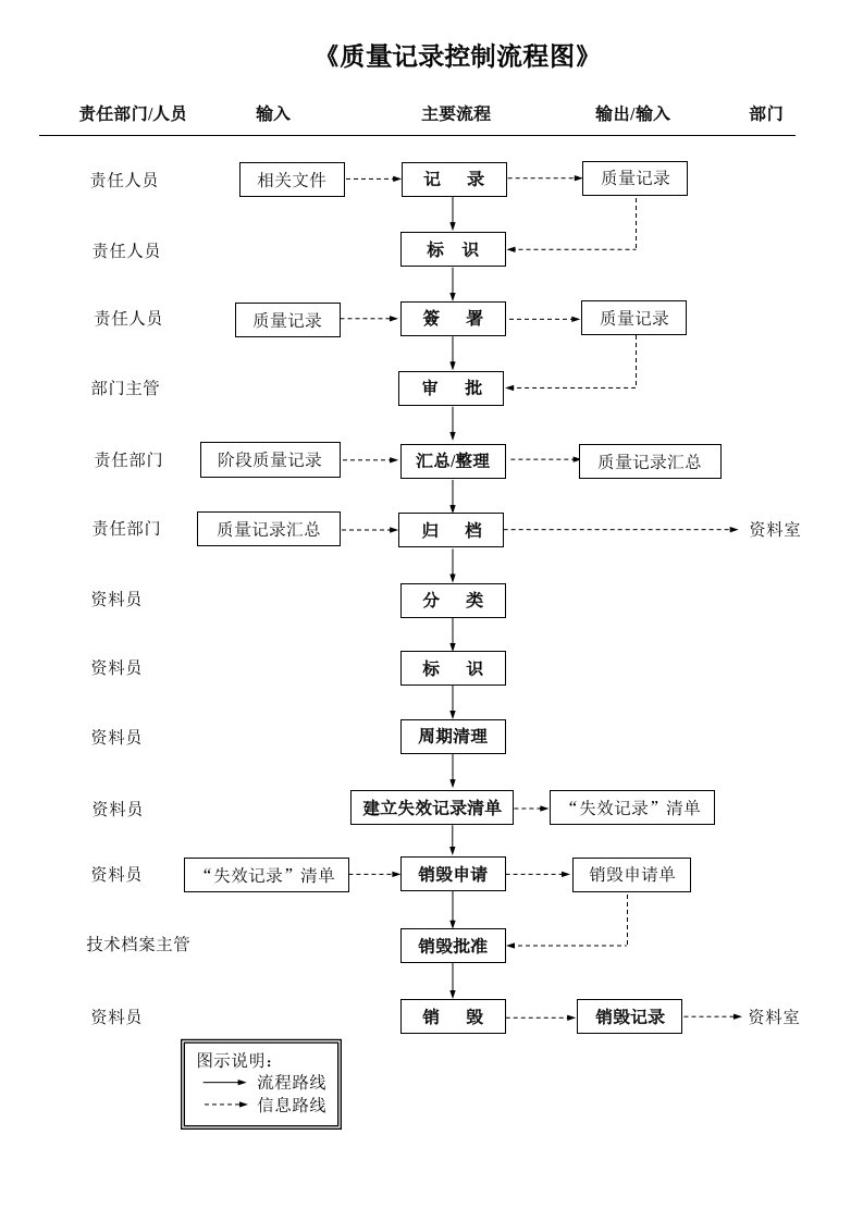 ISO-TS16949重要过程流程图（6个DOC）《质量记录控制流程图》-程序文件