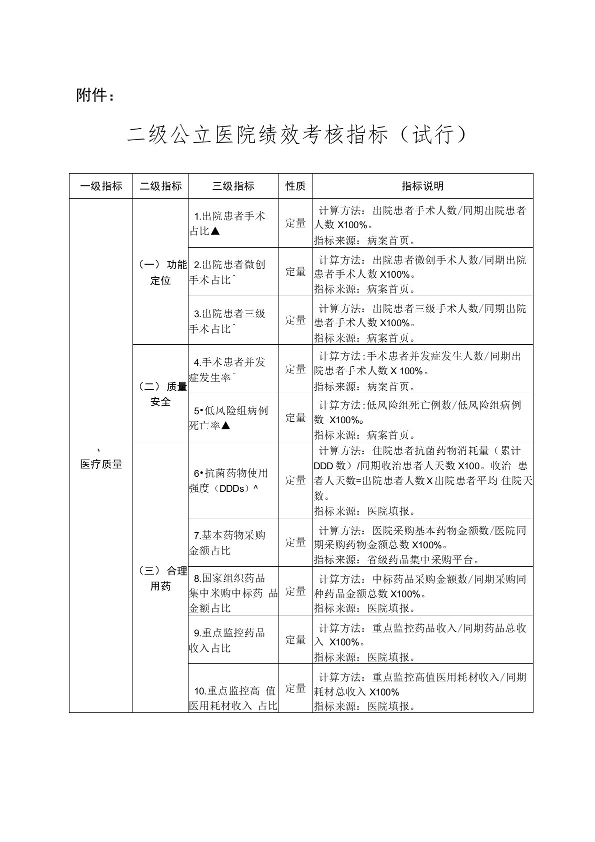 黑龙江二级公立医院绩效考核指标(试行)