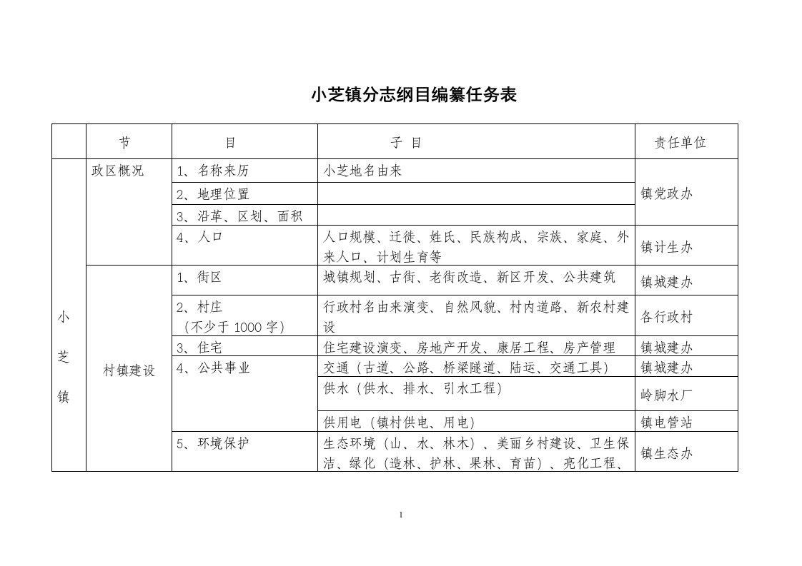 小芝镇分志纲目编纂任务表