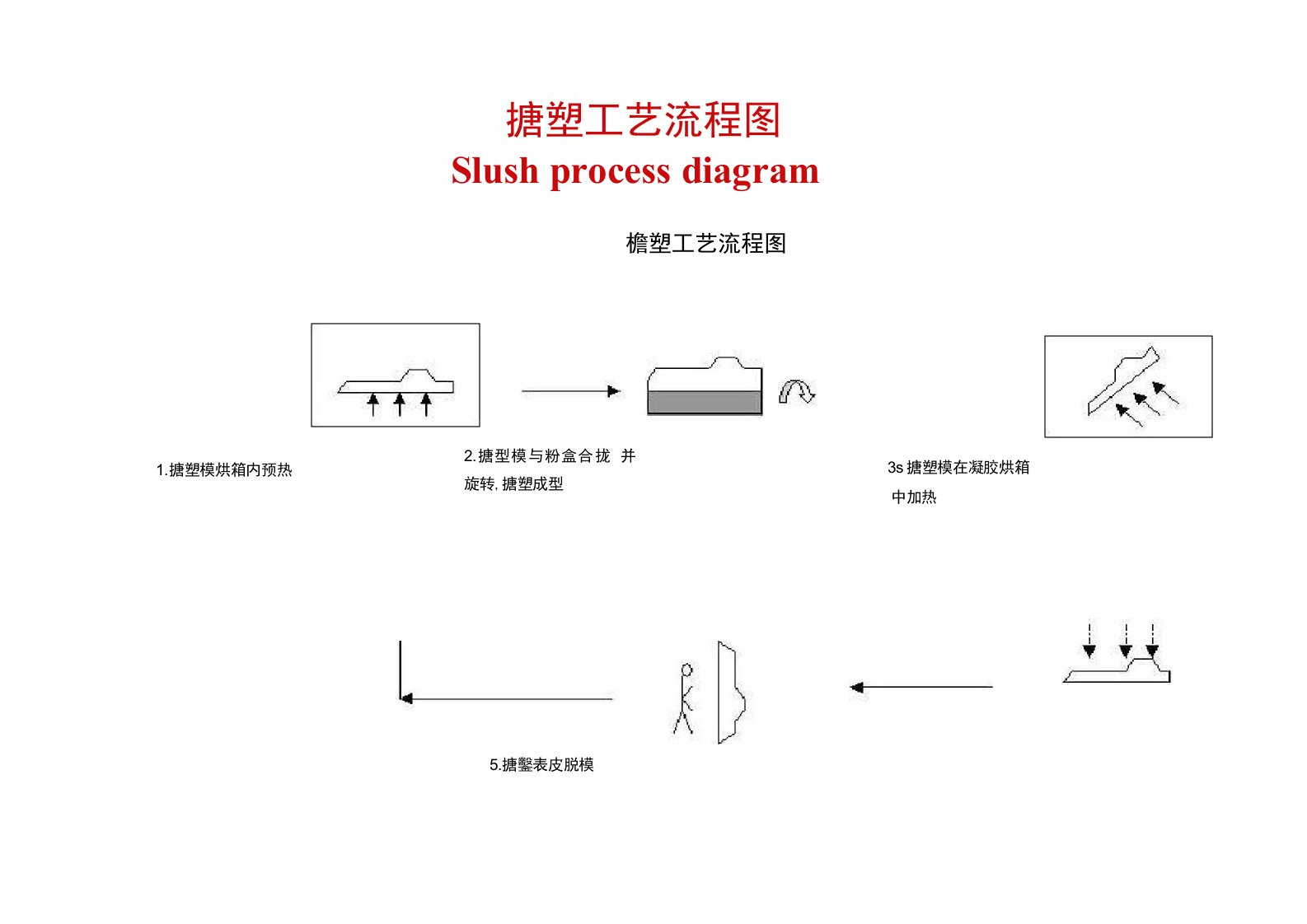 仪表板-搪塑工艺流程