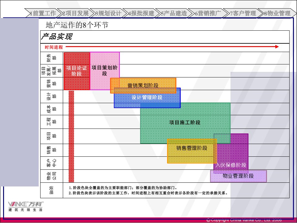 某房地产项目开发全流程控制课件