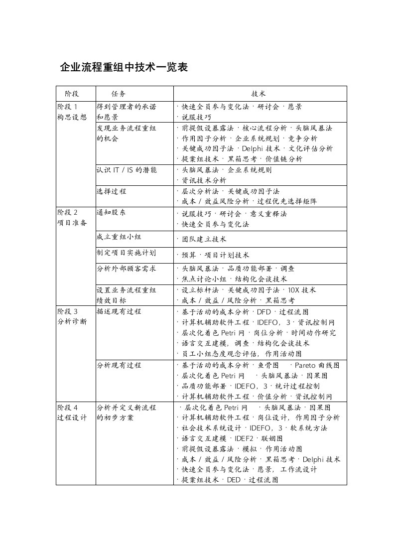 并购重组-业务流程重组72种工具一览1