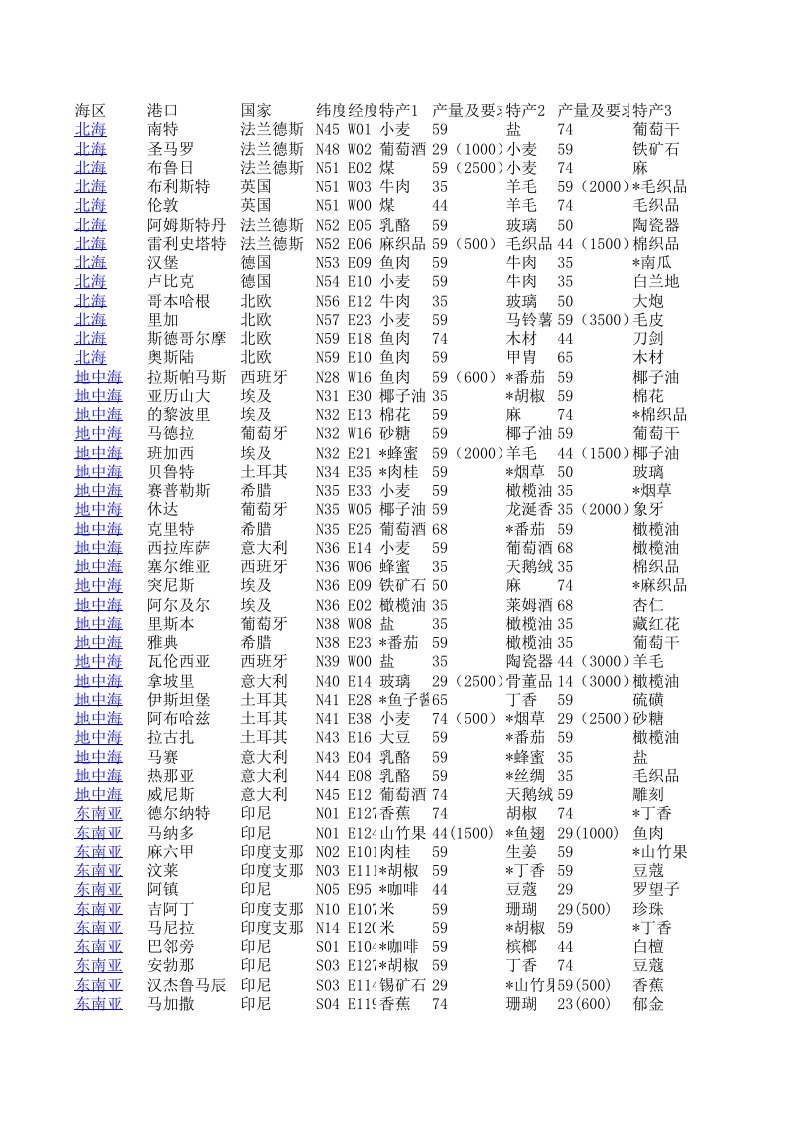 大航海时代4威力加强版最全的数据