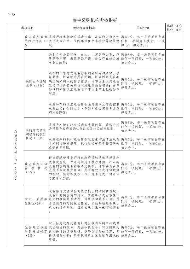 集中采购机构考核指标